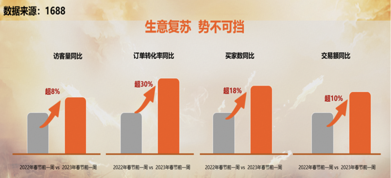 1688發(fā)布百萬中小企業(yè)經(jīng)營信心報(bào)告，普遍相信今年生意將增長10%以上